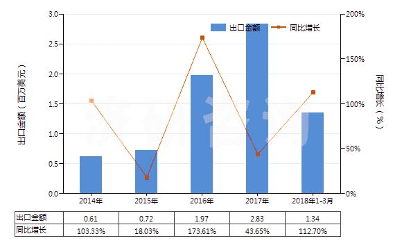 2014-2018年3月中國(guó)其他尼龍類紗線（未加捻或捻度≤50轉(zhuǎn)/米）(HS54024590)出口總額及增速統(tǒng)計(jì)